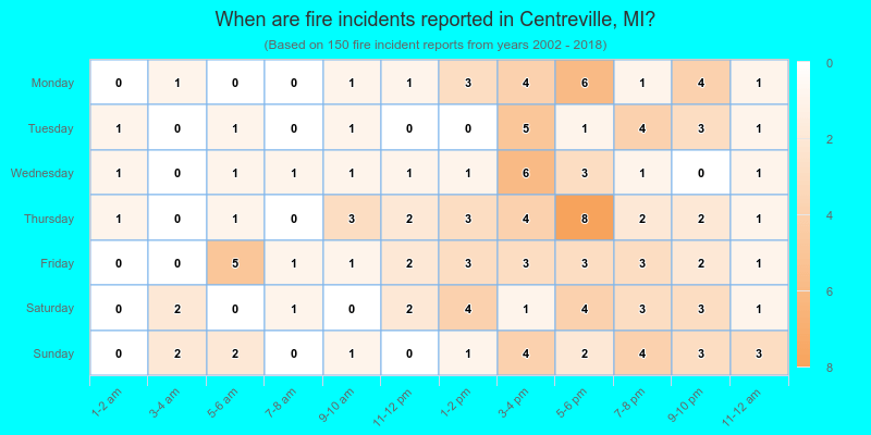 When are fire incidents reported in Centreville, MI?