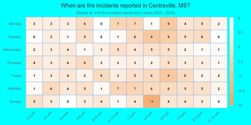 When are fire incidents reported in Centreville, MS?