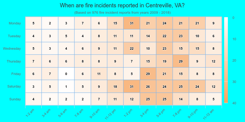 When are fire incidents reported in Centreville, VA?