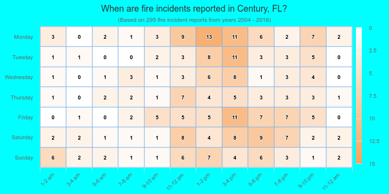 When are fire incidents reported in Century, FL?