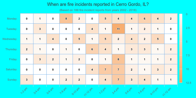 When are fire incidents reported in Cerro Gordo, IL?
