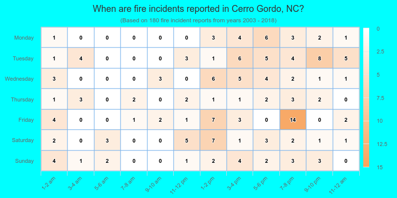 When are fire incidents reported in Cerro Gordo, NC?