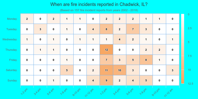 When are fire incidents reported in Chadwick, IL?