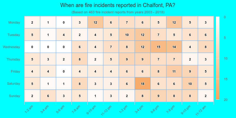 When are fire incidents reported in Chalfont, PA?