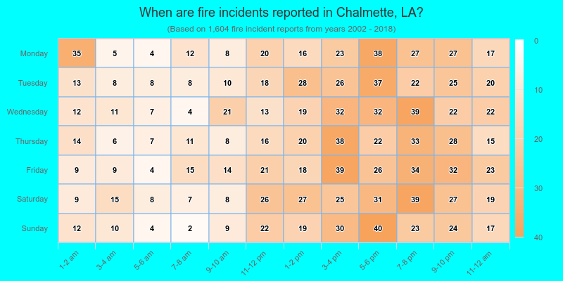 When are fire incidents reported in Chalmette, LA?
