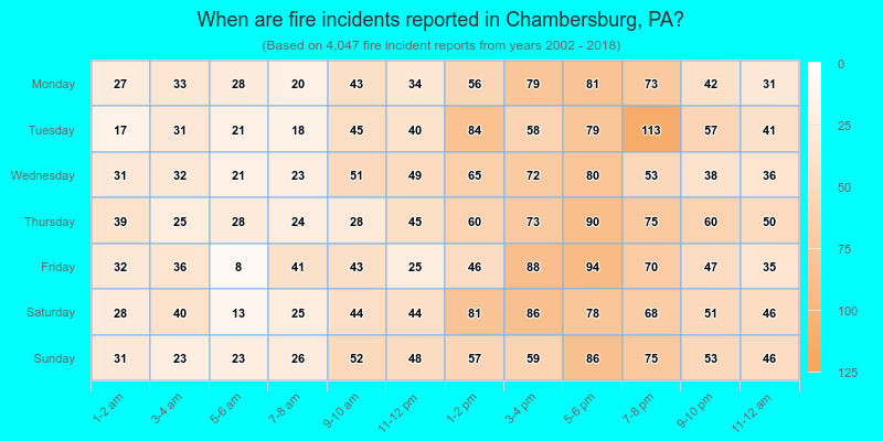 When are fire incidents reported in Chambersburg, PA?