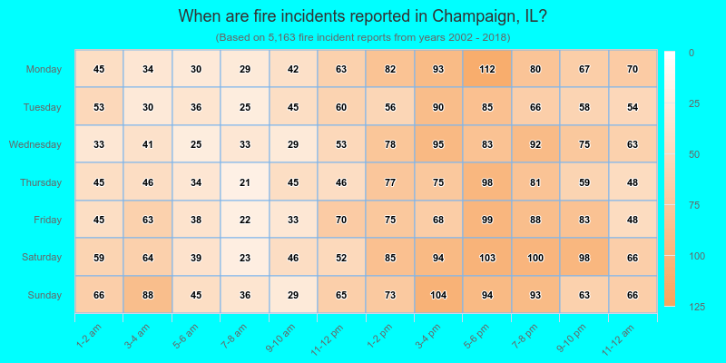 When are fire incidents reported in Champaign, IL?