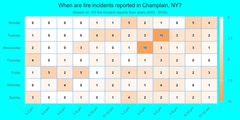 When are fire incidents reported in Champlain, NY?