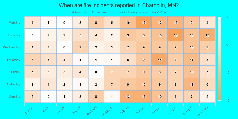 When are fire incidents reported in Champlin, MN?