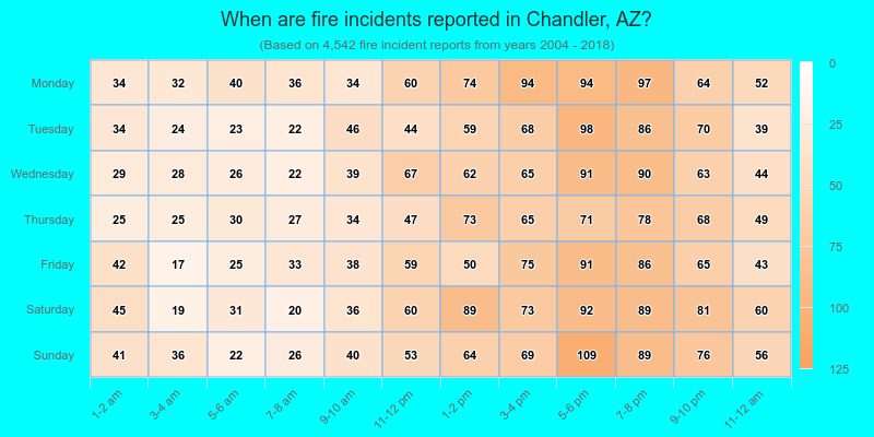 When are fire incidents reported in Chandler, AZ?