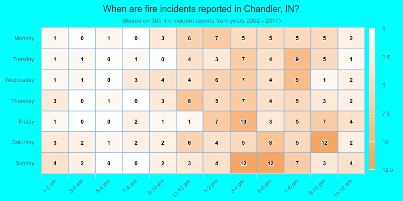 When are fire incidents reported in Chandler, IN?