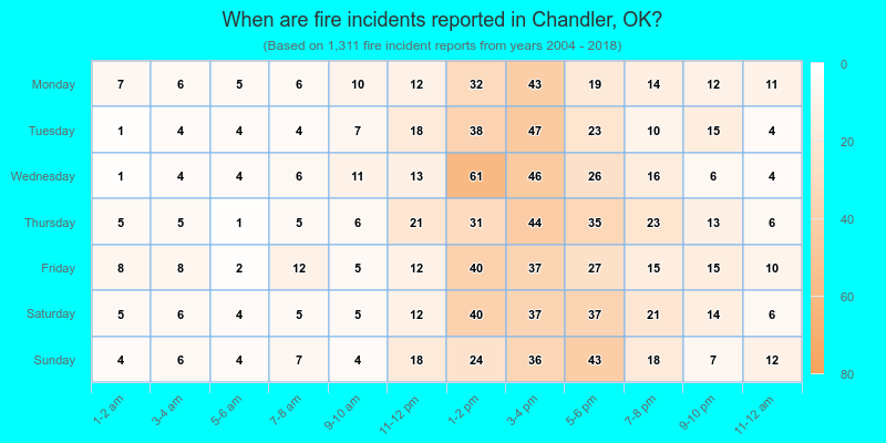 When are fire incidents reported in Chandler, OK?