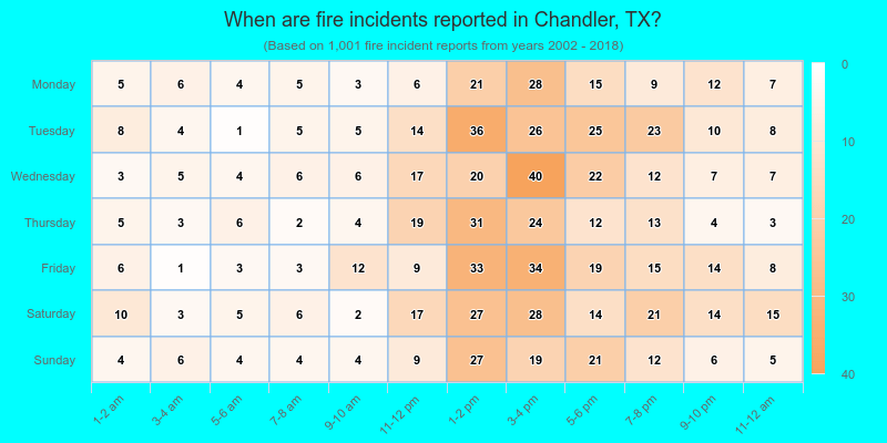 When are fire incidents reported in Chandler, TX?