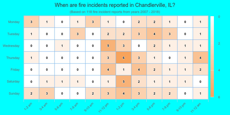 When are fire incidents reported in Chandlerville, IL?