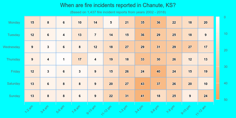 When are fire incidents reported in Chanute, KS?