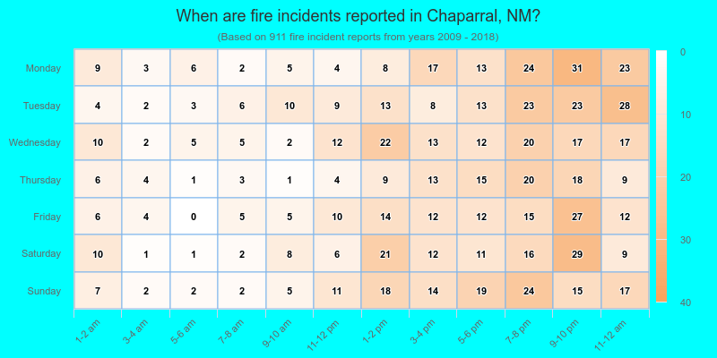 When are fire incidents reported in Chaparral, NM?