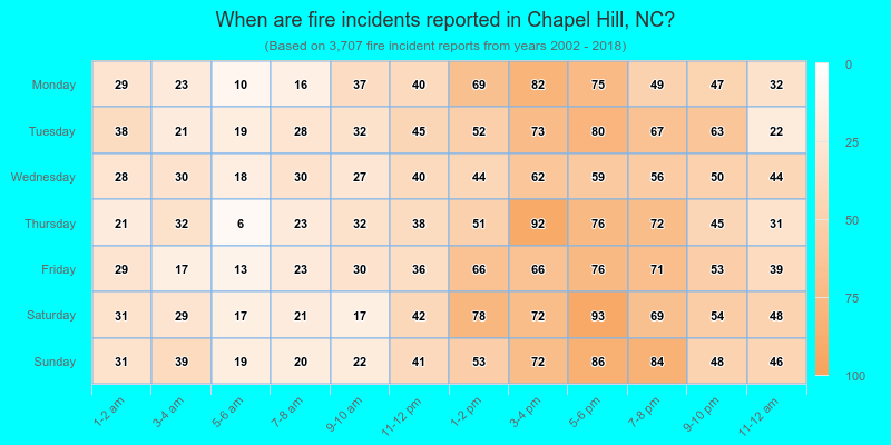 When are fire incidents reported in Chapel Hill, NC?