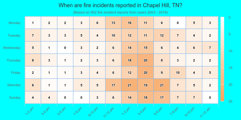 When are fire incidents reported in Chapel Hill, TN?