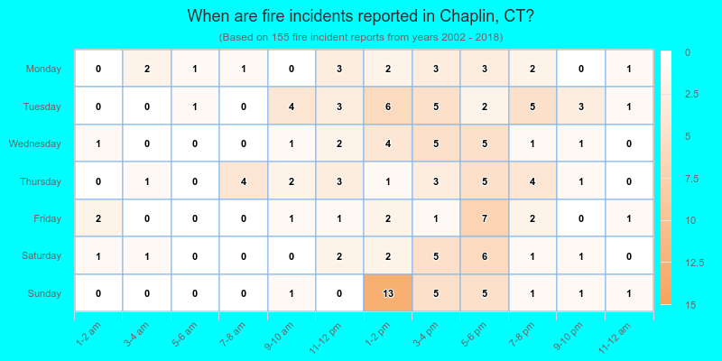 When are fire incidents reported in Chaplin, CT?