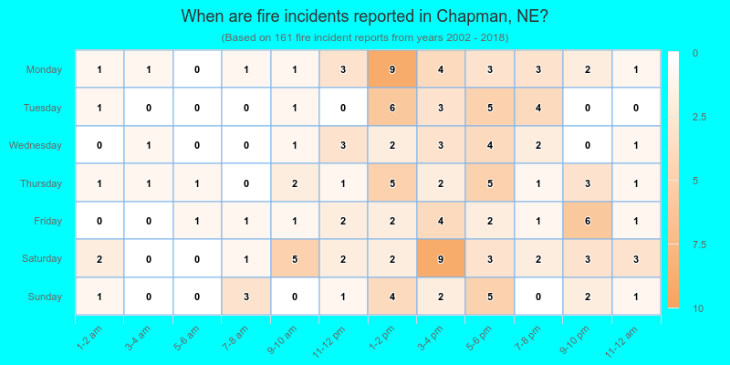 When are fire incidents reported in Chapman, NE?