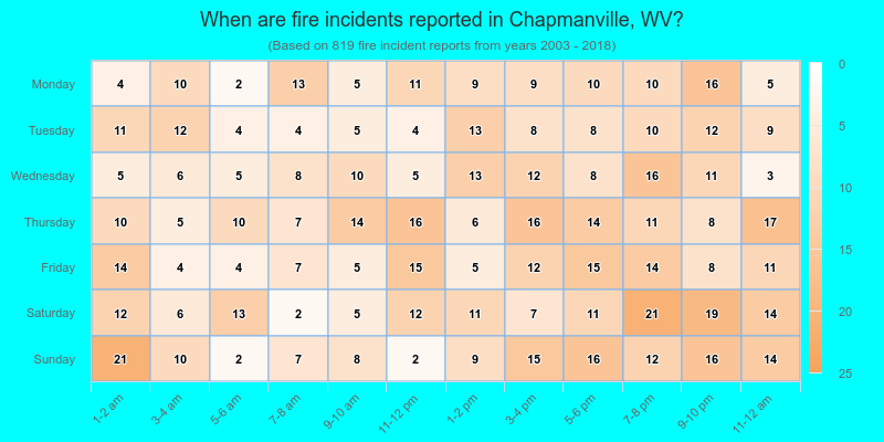 When are fire incidents reported in Chapmanville, WV?