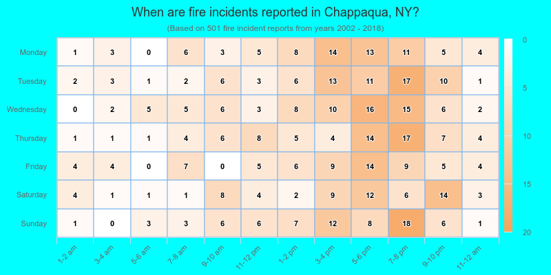 When are fire incidents reported in Chappaqua, NY?