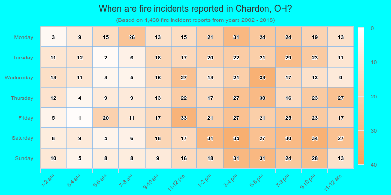 When are fire incidents reported in Chardon, OH?