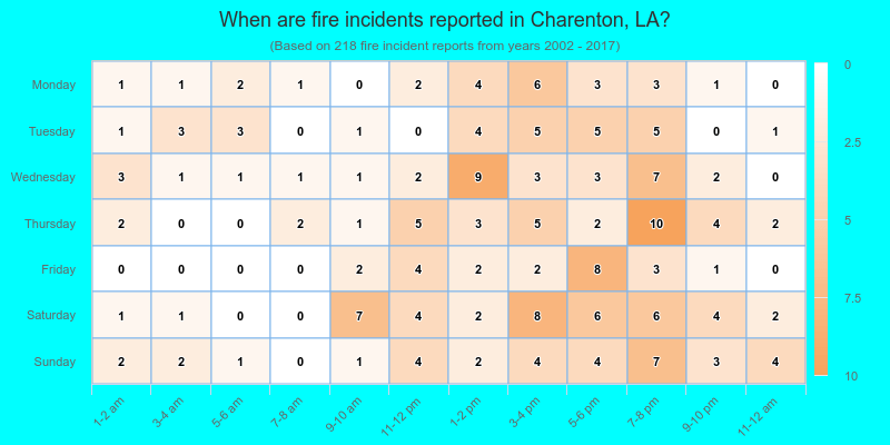 When are fire incidents reported in Charenton, LA?