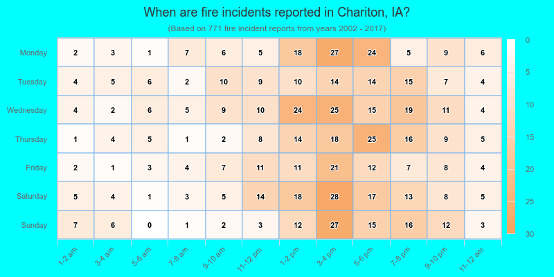 When are fire incidents reported in Chariton, IA?