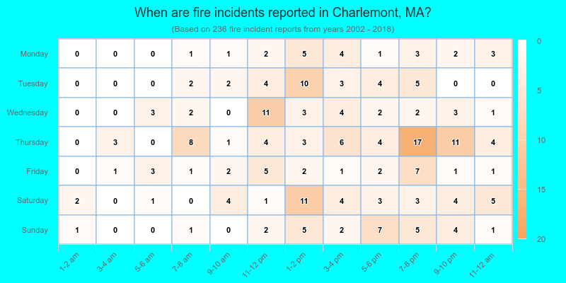 When are fire incidents reported in Charlemont, MA?