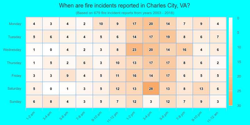 When are fire incidents reported in Charles City, VA?