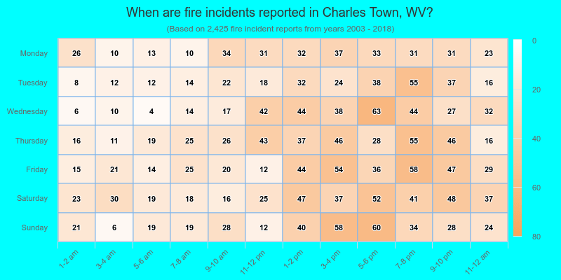 When are fire incidents reported in Charles Town, WV?