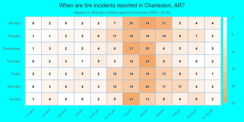 When are fire incidents reported in Charleston, AR?