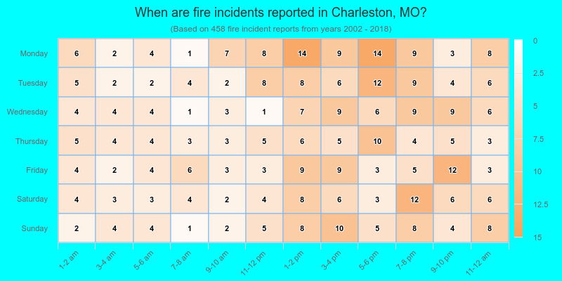 When are fire incidents reported in Charleston, MO?