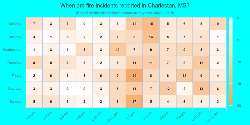 When are fire incidents reported in Charleston, MS?