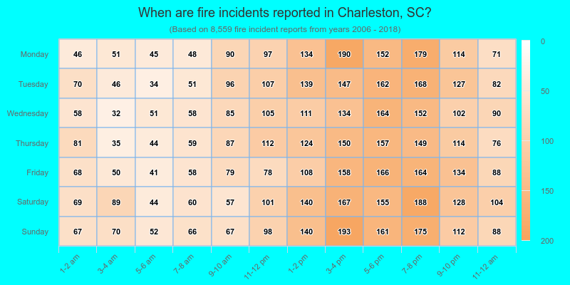When are fire incidents reported in Charleston, SC?