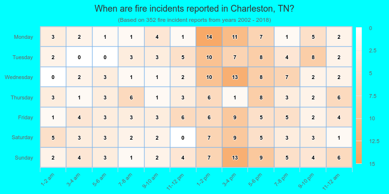 When are fire incidents reported in Charleston, TN?