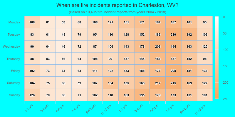 When are fire incidents reported in Charleston, WV?