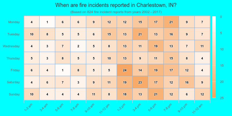 When are fire incidents reported in Charlestown, IN?