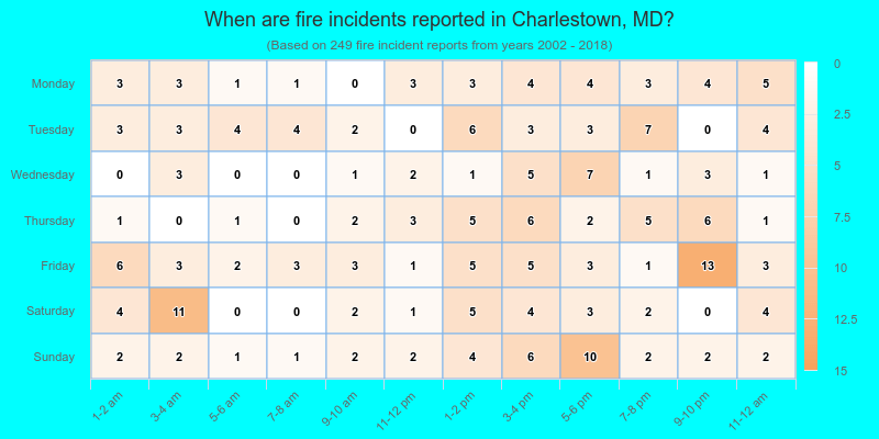 When are fire incidents reported in Charlestown, MD?