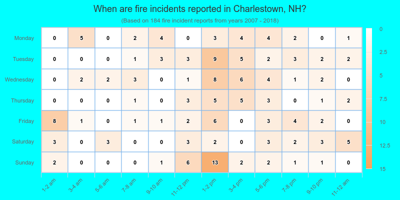When are fire incidents reported in Charlestown, NH?