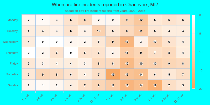 When are fire incidents reported in Charlevoix, MI?