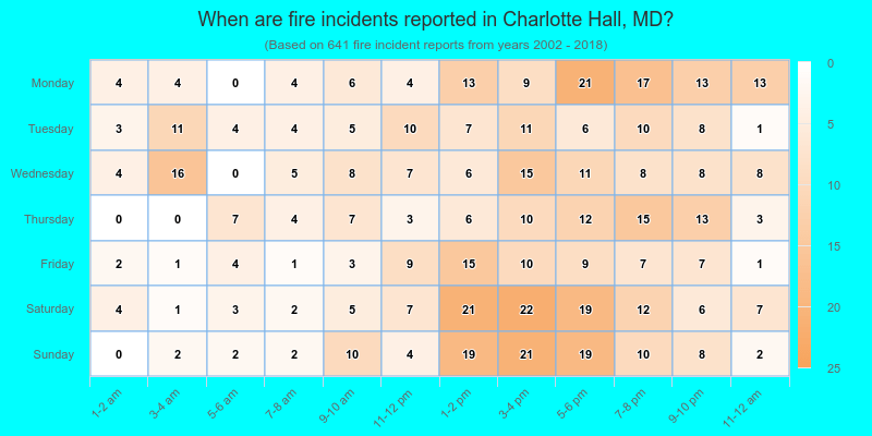 When are fire incidents reported in Charlotte Hall, MD?