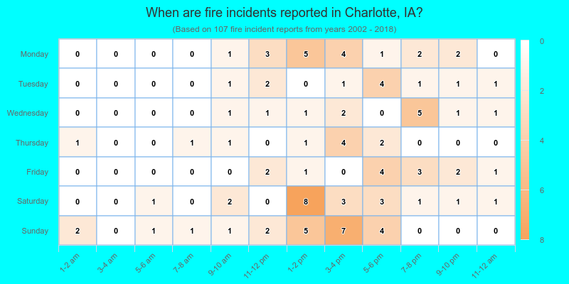 When are fire incidents reported in Charlotte, IA?