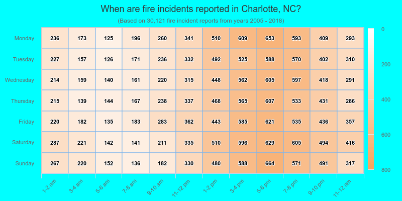 When are fire incidents reported in Charlotte, NC?