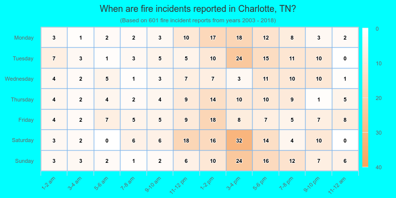 When are fire incidents reported in Charlotte, TN?