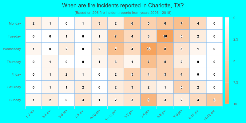 When are fire incidents reported in Charlotte, TX?