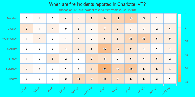 When are fire incidents reported in Charlotte, VT?