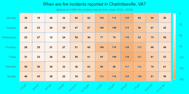 When are fire incidents reported in Charlottesville, VA?