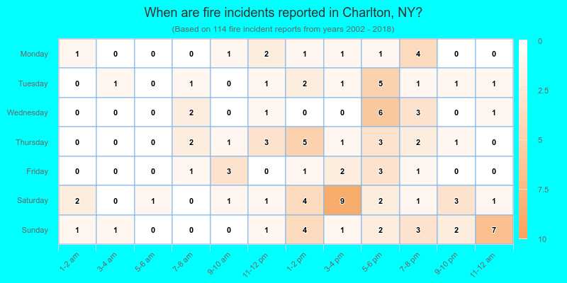 When are fire incidents reported in Charlton, NY?